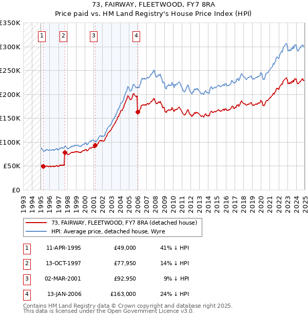 73, FAIRWAY, FLEETWOOD, FY7 8RA: Price paid vs HM Land Registry's House Price Index