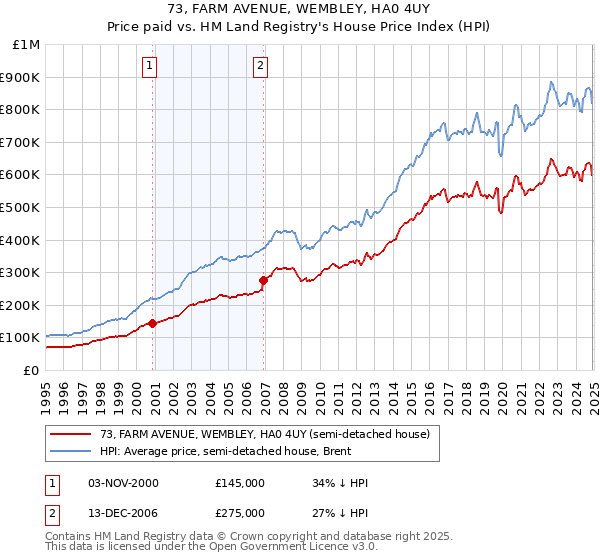 73, FARM AVENUE, WEMBLEY, HA0 4UY: Price paid vs HM Land Registry's House Price Index