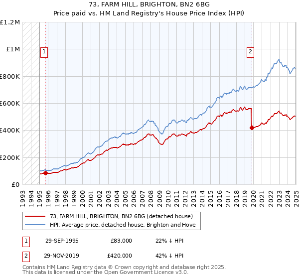 73, FARM HILL, BRIGHTON, BN2 6BG: Price paid vs HM Land Registry's House Price Index