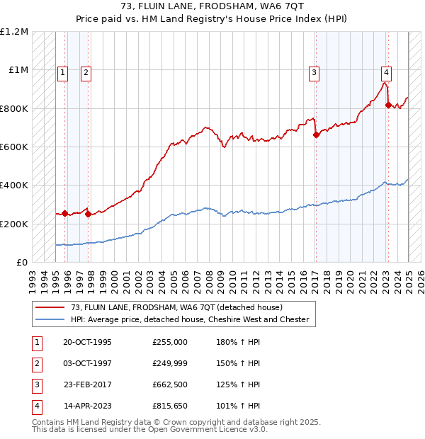 73, FLUIN LANE, FRODSHAM, WA6 7QT: Price paid vs HM Land Registry's House Price Index