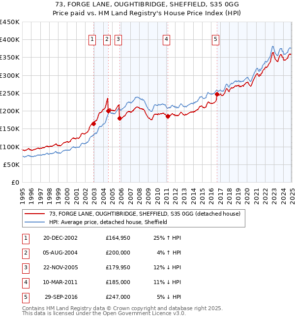 73, FORGE LANE, OUGHTIBRIDGE, SHEFFIELD, S35 0GG: Price paid vs HM Land Registry's House Price Index