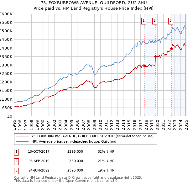 73, FOXBURROWS AVENUE, GUILDFORD, GU2 8HU: Price paid vs HM Land Registry's House Price Index