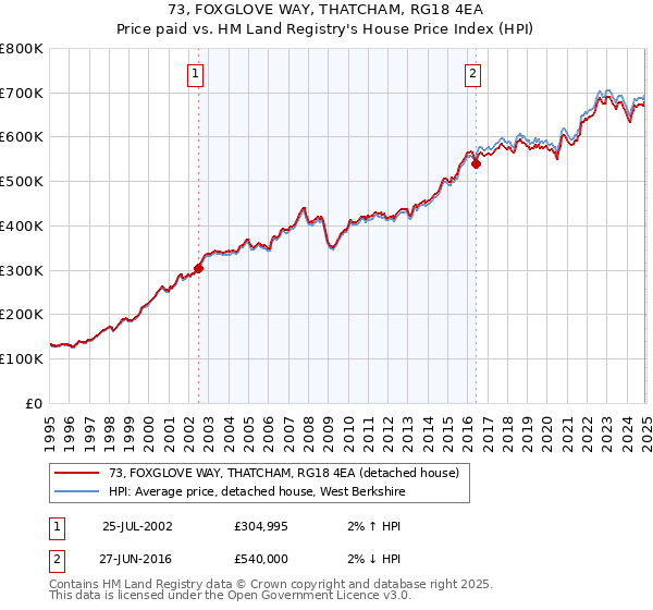 73, FOXGLOVE WAY, THATCHAM, RG18 4EA: Price paid vs HM Land Registry's House Price Index