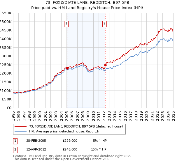 73, FOXLYDIATE LANE, REDDITCH, B97 5PB: Price paid vs HM Land Registry's House Price Index