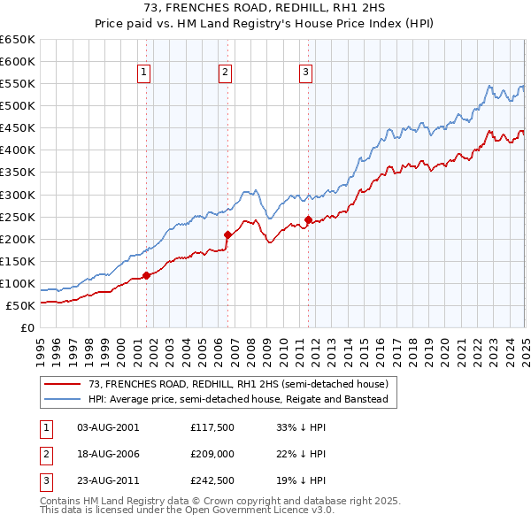 73, FRENCHES ROAD, REDHILL, RH1 2HS: Price paid vs HM Land Registry's House Price Index