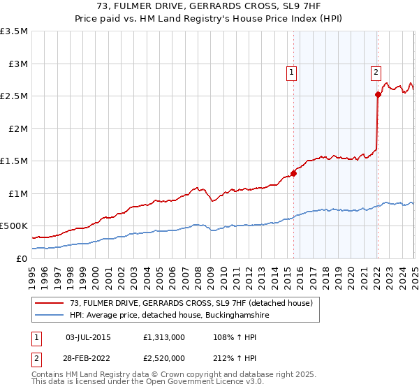 73, FULMER DRIVE, GERRARDS CROSS, SL9 7HF: Price paid vs HM Land Registry's House Price Index