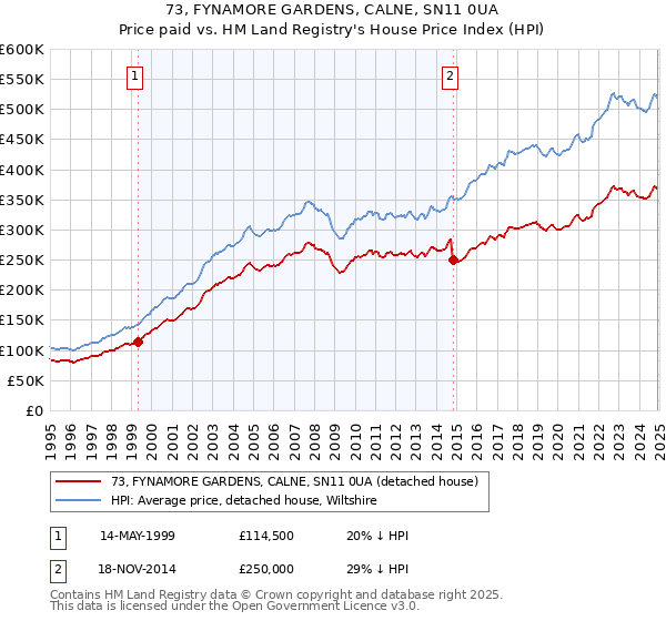 73, FYNAMORE GARDENS, CALNE, SN11 0UA: Price paid vs HM Land Registry's House Price Index