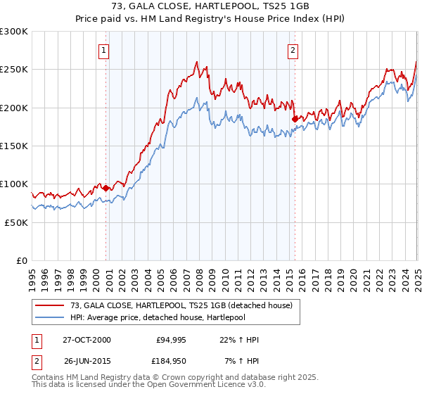 73, GALA CLOSE, HARTLEPOOL, TS25 1GB: Price paid vs HM Land Registry's House Price Index
