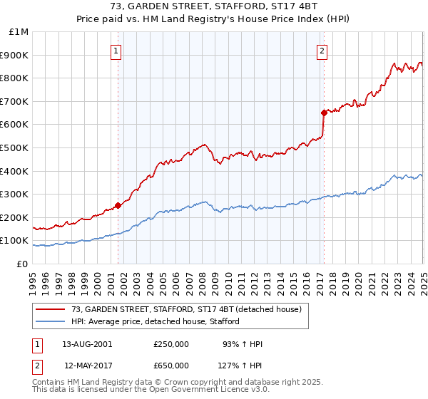 73, GARDEN STREET, STAFFORD, ST17 4BT: Price paid vs HM Land Registry's House Price Index