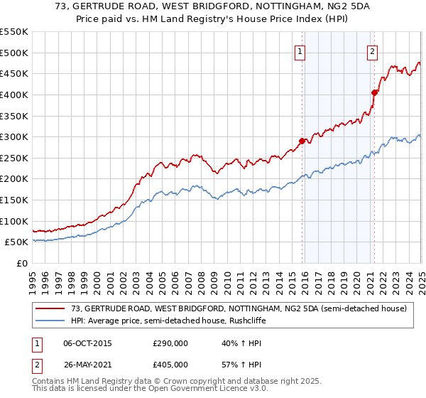 73, GERTRUDE ROAD, WEST BRIDGFORD, NOTTINGHAM, NG2 5DA: Price paid vs HM Land Registry's House Price Index