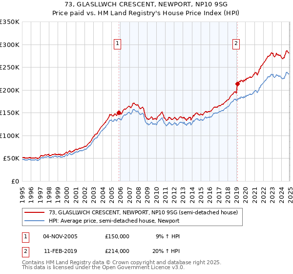 73, GLASLLWCH CRESCENT, NEWPORT, NP10 9SG: Price paid vs HM Land Registry's House Price Index
