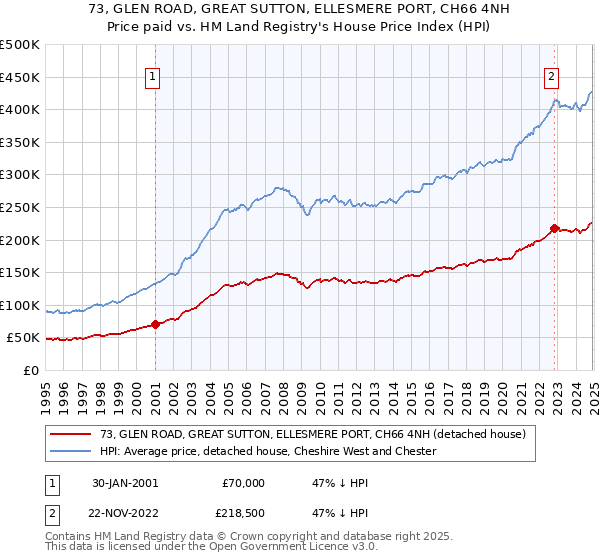73, GLEN ROAD, GREAT SUTTON, ELLESMERE PORT, CH66 4NH: Price paid vs HM Land Registry's House Price Index