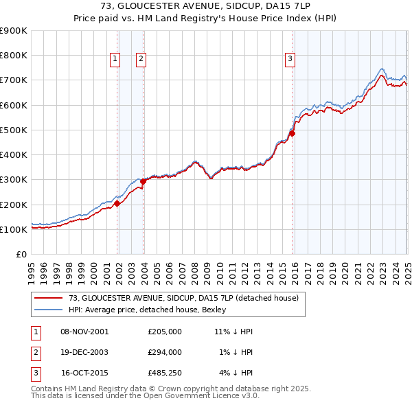 73, GLOUCESTER AVENUE, SIDCUP, DA15 7LP: Price paid vs HM Land Registry's House Price Index