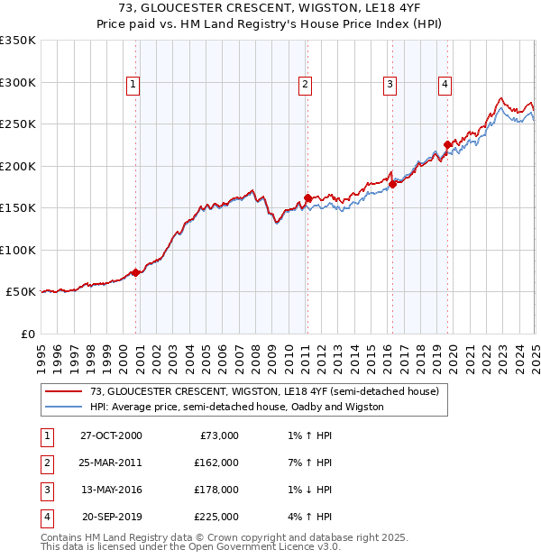 73, GLOUCESTER CRESCENT, WIGSTON, LE18 4YF: Price paid vs HM Land Registry's House Price Index