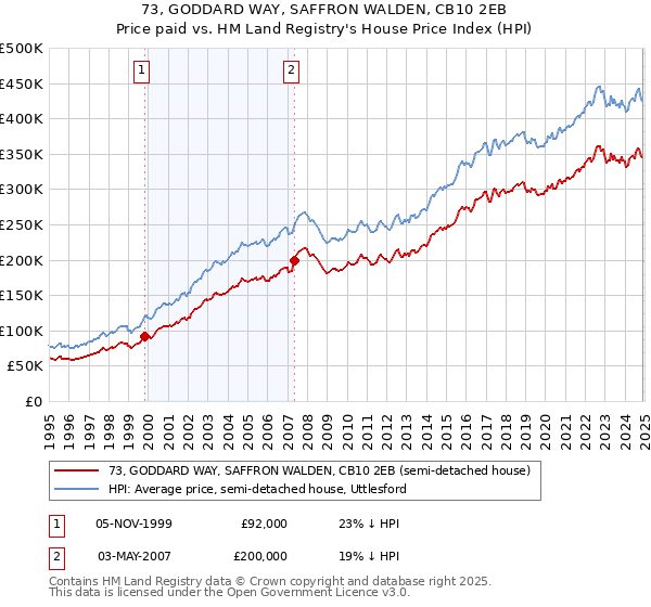 73, GODDARD WAY, SAFFRON WALDEN, CB10 2EB: Price paid vs HM Land Registry's House Price Index