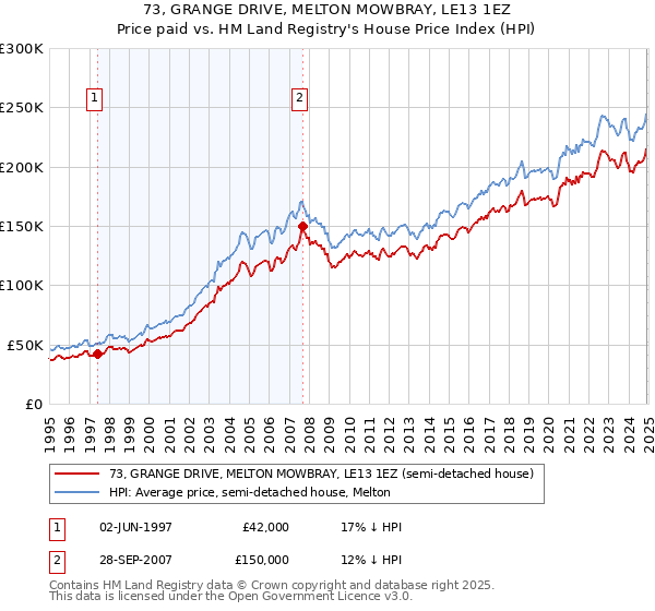73, GRANGE DRIVE, MELTON MOWBRAY, LE13 1EZ: Price paid vs HM Land Registry's House Price Index