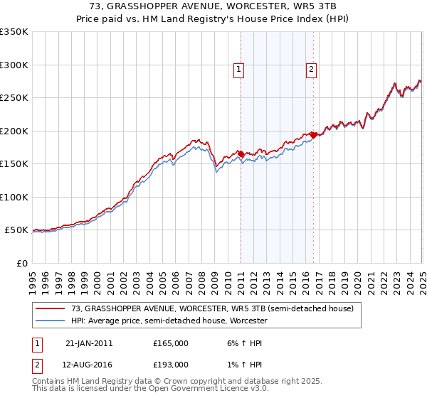 73, GRASSHOPPER AVENUE, WORCESTER, WR5 3TB: Price paid vs HM Land Registry's House Price Index