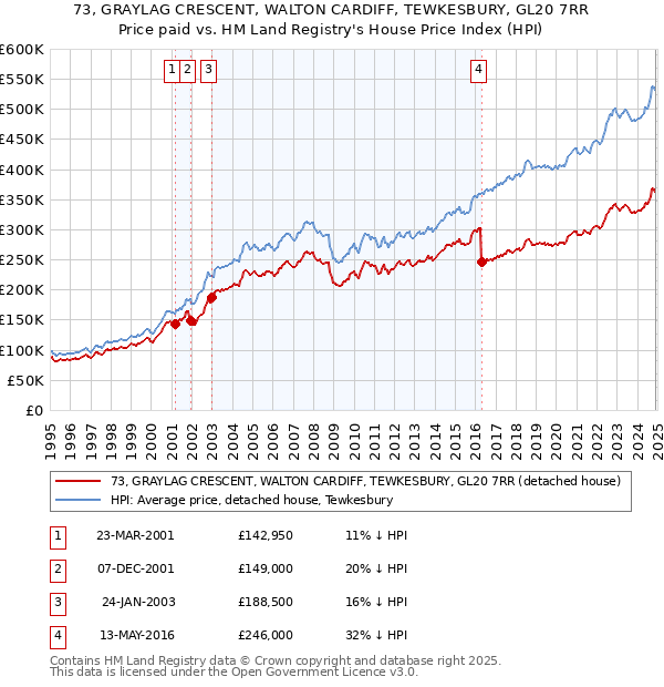 73, GRAYLAG CRESCENT, WALTON CARDIFF, TEWKESBURY, GL20 7RR: Price paid vs HM Land Registry's House Price Index