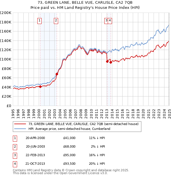 73, GREEN LANE, BELLE VUE, CARLISLE, CA2 7QB: Price paid vs HM Land Registry's House Price Index