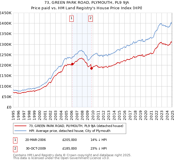 73, GREEN PARK ROAD, PLYMOUTH, PL9 9JA: Price paid vs HM Land Registry's House Price Index