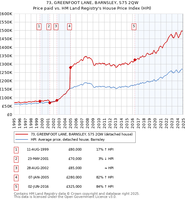 73, GREENFOOT LANE, BARNSLEY, S75 2QW: Price paid vs HM Land Registry's House Price Index