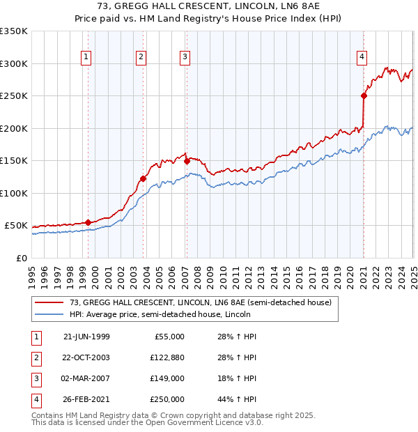 73, GREGG HALL CRESCENT, LINCOLN, LN6 8AE: Price paid vs HM Land Registry's House Price Index