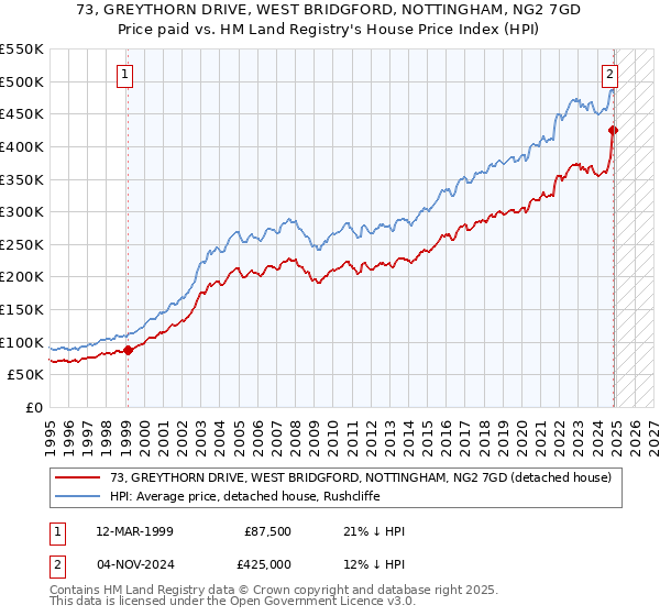 73, GREYTHORN DRIVE, WEST BRIDGFORD, NOTTINGHAM, NG2 7GD: Price paid vs HM Land Registry's House Price Index