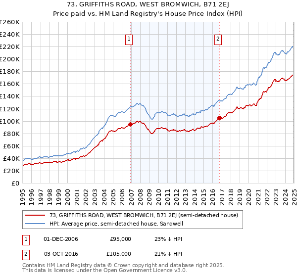 73, GRIFFITHS ROAD, WEST BROMWICH, B71 2EJ: Price paid vs HM Land Registry's House Price Index