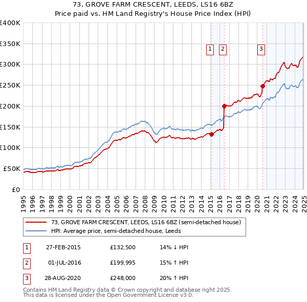 73, GROVE FARM CRESCENT, LEEDS, LS16 6BZ: Price paid vs HM Land Registry's House Price Index