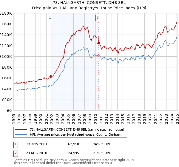 73, HALLGARTH, CONSETT, DH8 8BL: Price paid vs HM Land Registry's House Price Index