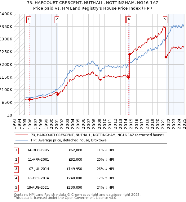 73, HARCOURT CRESCENT, NUTHALL, NOTTINGHAM, NG16 1AZ: Price paid vs HM Land Registry's House Price Index