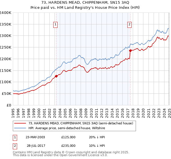 73, HARDENS MEAD, CHIPPENHAM, SN15 3AQ: Price paid vs HM Land Registry's House Price Index