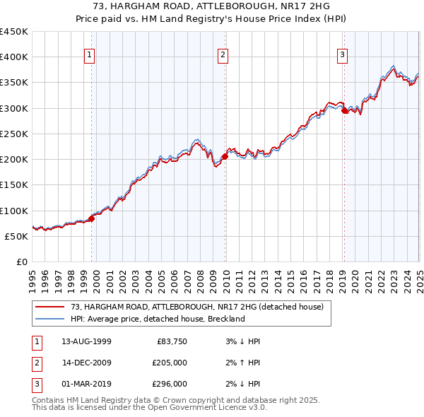 73, HARGHAM ROAD, ATTLEBOROUGH, NR17 2HG: Price paid vs HM Land Registry's House Price Index
