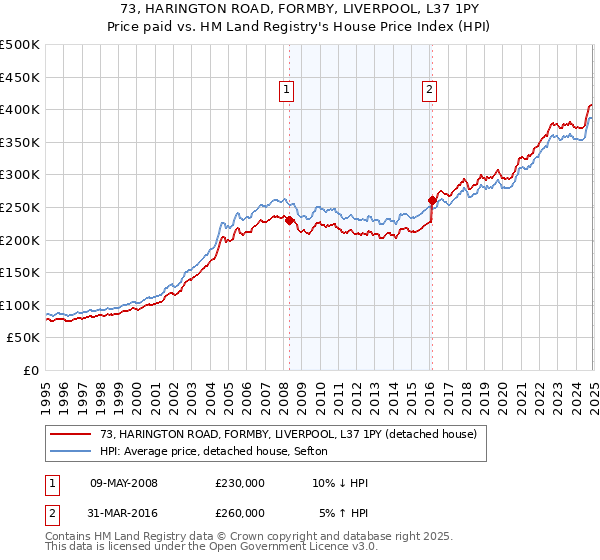73, HARINGTON ROAD, FORMBY, LIVERPOOL, L37 1PY: Price paid vs HM Land Registry's House Price Index