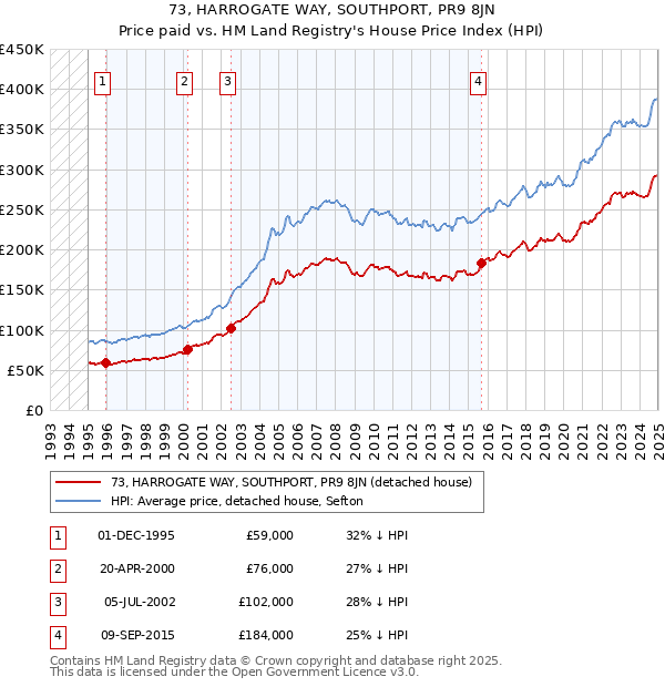 73, HARROGATE WAY, SOUTHPORT, PR9 8JN: Price paid vs HM Land Registry's House Price Index