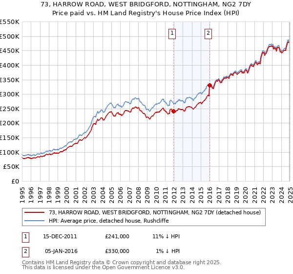73, HARROW ROAD, WEST BRIDGFORD, NOTTINGHAM, NG2 7DY: Price paid vs HM Land Registry's House Price Index
