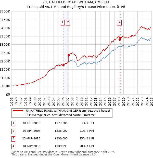 73, HATFIELD ROAD, WITHAM, CM8 1EF: Price paid vs HM Land Registry's House Price Index