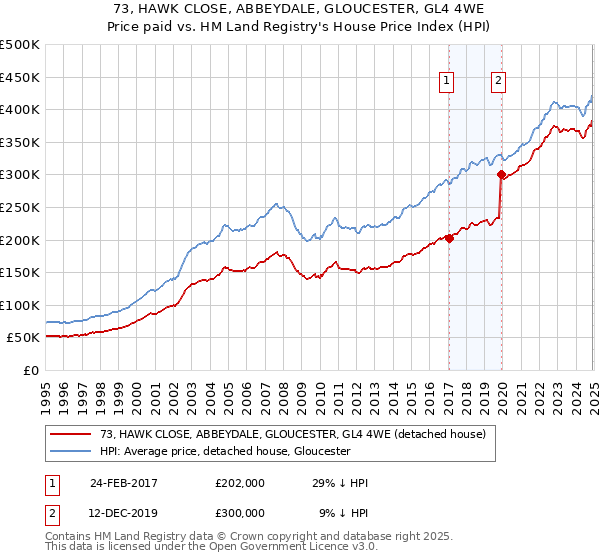 73, HAWK CLOSE, ABBEYDALE, GLOUCESTER, GL4 4WE: Price paid vs HM Land Registry's House Price Index