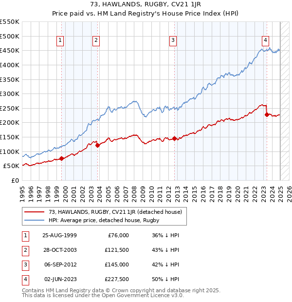 73, HAWLANDS, RUGBY, CV21 1JR: Price paid vs HM Land Registry's House Price Index