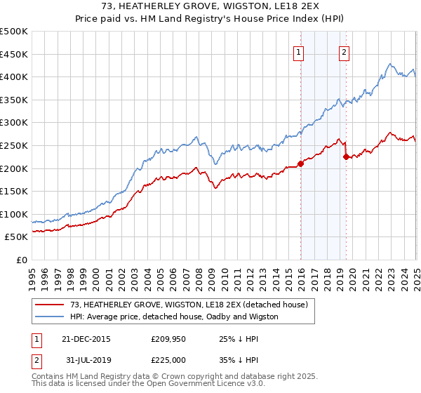 73, HEATHERLEY GROVE, WIGSTON, LE18 2EX: Price paid vs HM Land Registry's House Price Index