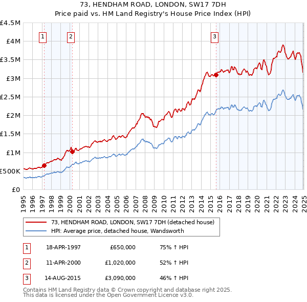 73, HENDHAM ROAD, LONDON, SW17 7DH: Price paid vs HM Land Registry's House Price Index