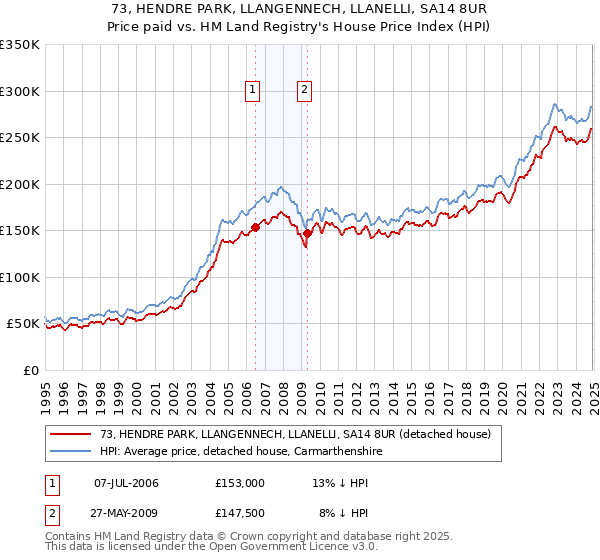 73, HENDRE PARK, LLANGENNECH, LLANELLI, SA14 8UR: Price paid vs HM Land Registry's House Price Index