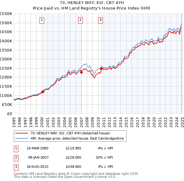 73, HENLEY WAY, ELY, CB7 4YH: Price paid vs HM Land Registry's House Price Index