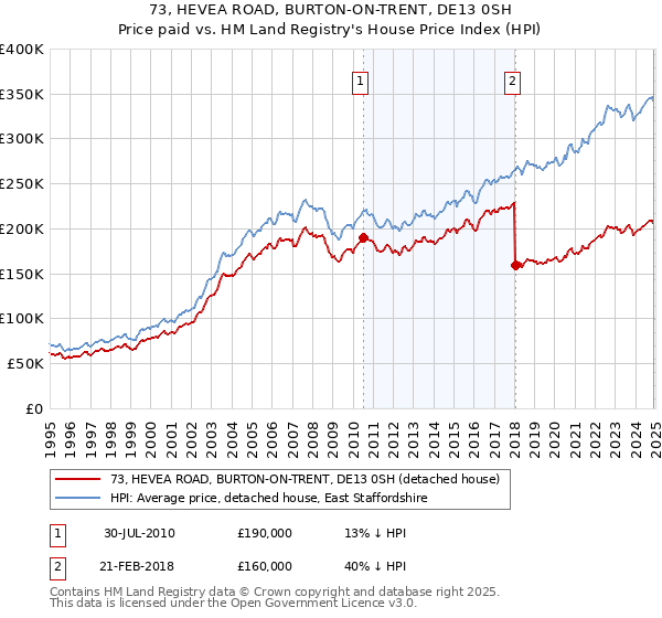 73, HEVEA ROAD, BURTON-ON-TRENT, DE13 0SH: Price paid vs HM Land Registry's House Price Index
