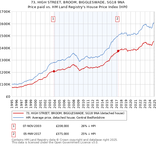 73, HIGH STREET, BROOM, BIGGLESWADE, SG18 9NA: Price paid vs HM Land Registry's House Price Index