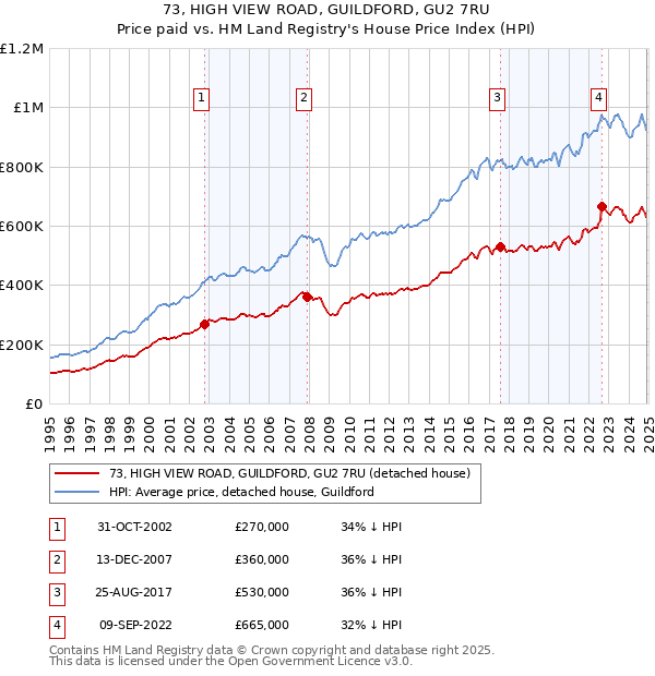 73, HIGH VIEW ROAD, GUILDFORD, GU2 7RU: Price paid vs HM Land Registry's House Price Index