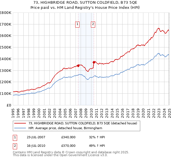 73, HIGHBRIDGE ROAD, SUTTON COLDFIELD, B73 5QE: Price paid vs HM Land Registry's House Price Index