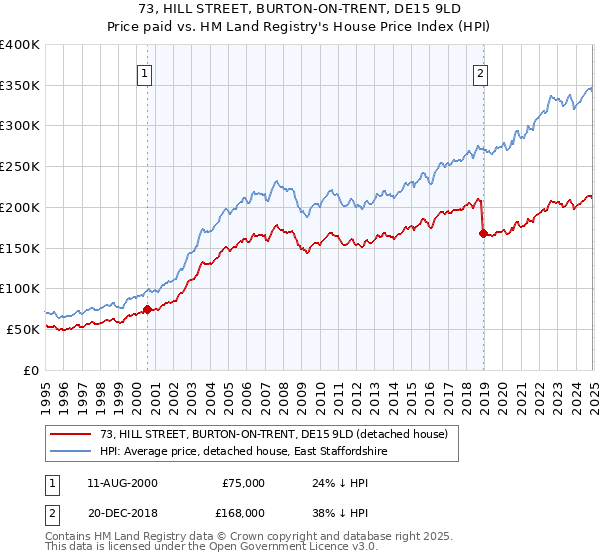 73, HILL STREET, BURTON-ON-TRENT, DE15 9LD: Price paid vs HM Land Registry's House Price Index