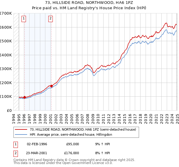 73, HILLSIDE ROAD, NORTHWOOD, HA6 1PZ: Price paid vs HM Land Registry's House Price Index