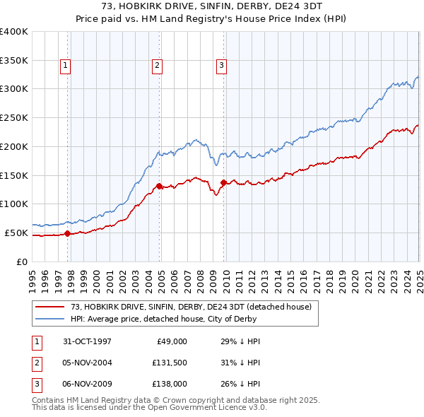 73, HOBKIRK DRIVE, SINFIN, DERBY, DE24 3DT: Price paid vs HM Land Registry's House Price Index
